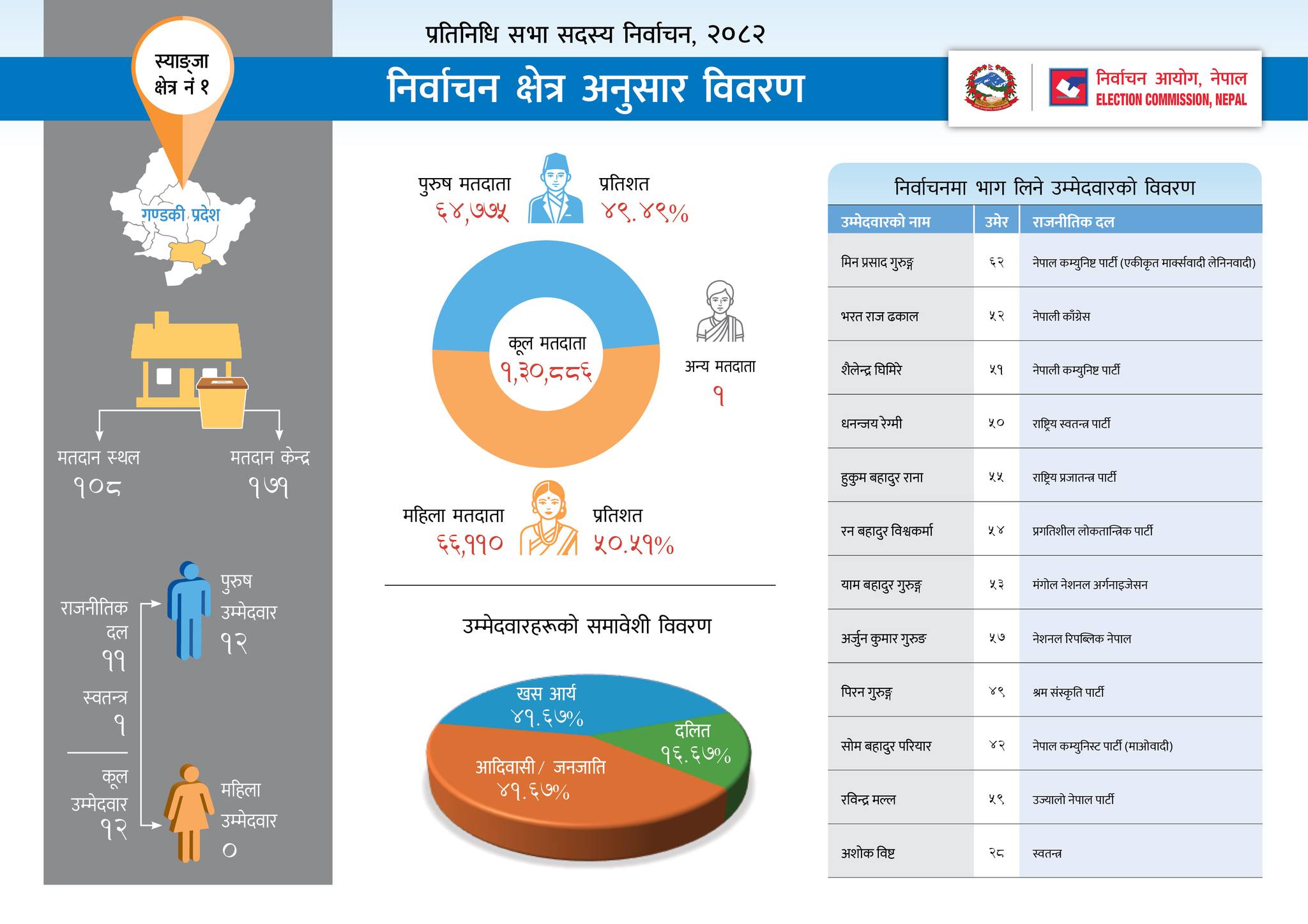 Nepal Election 2082